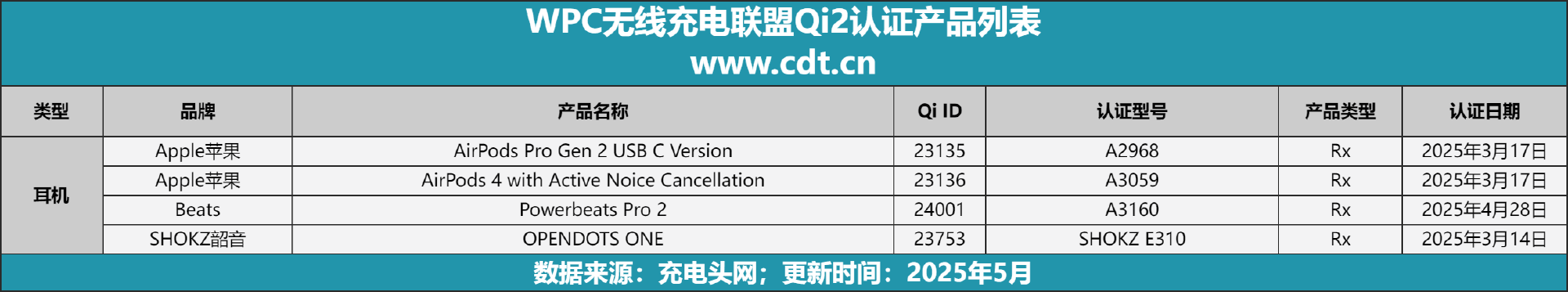 0款设备涵盖多功能无线充、桌面充、车充电宝等配件pg电子模拟器免费试玩Qi2设备生态超过160(图12)