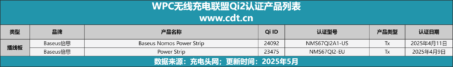 0款设备涵盖多功能无线充、桌面充、车充电宝等配件pg电子模拟器免费试玩Qi2设备生态超过160(图9)