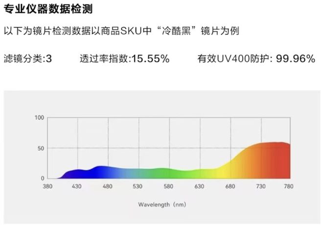 亿副99元get大牌同款性价比太喜人！pg试玩浙江“眼镜之乡”年产太阳镜片8(图7)
